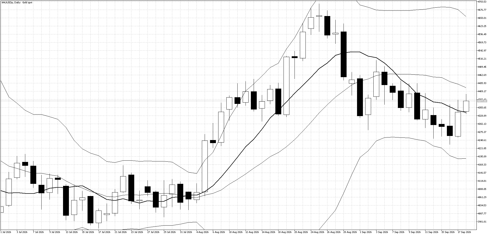 Gold Daily Chart (Bollinger Band and 10 day moving average)