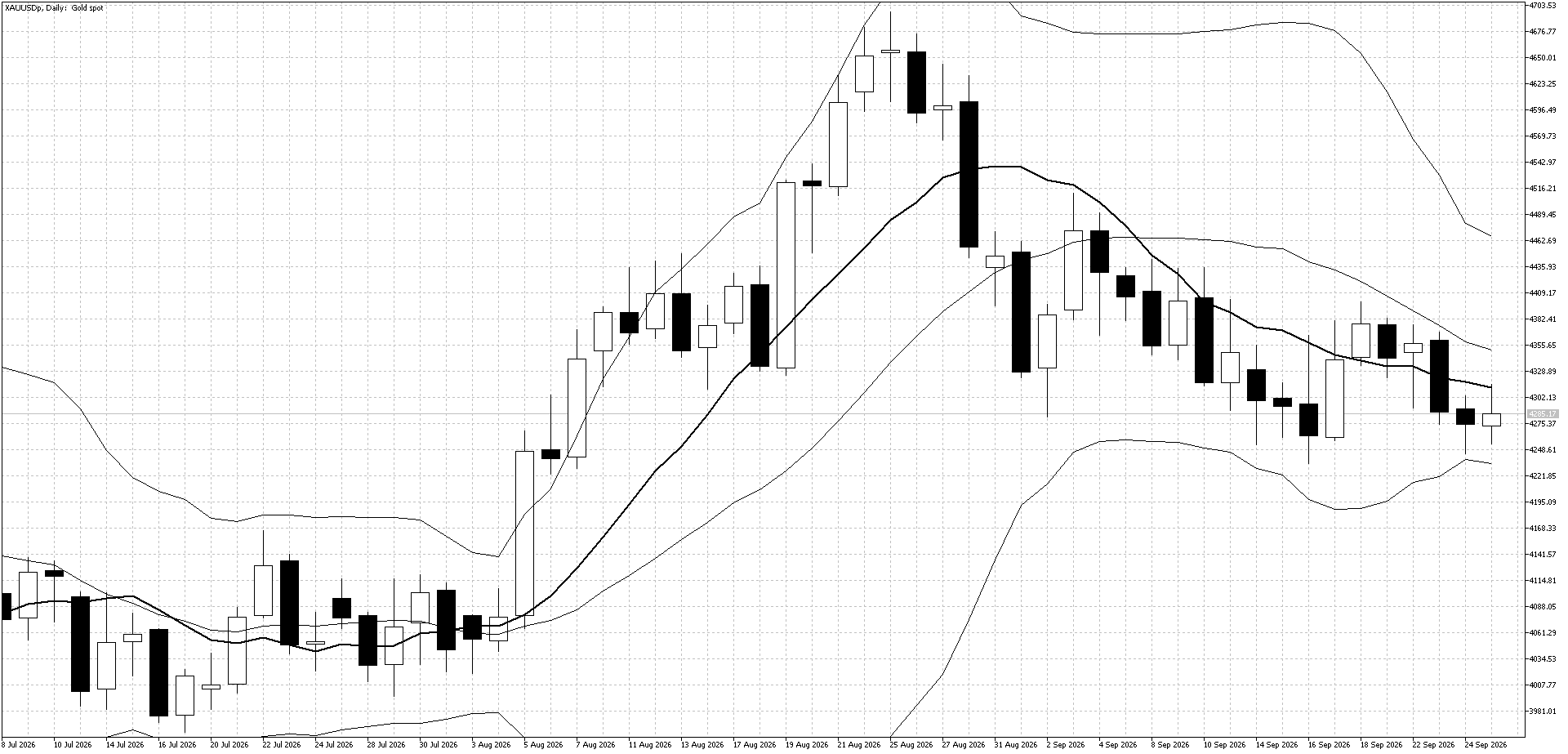 XAU/USD (Gold) Daily chart for September 28