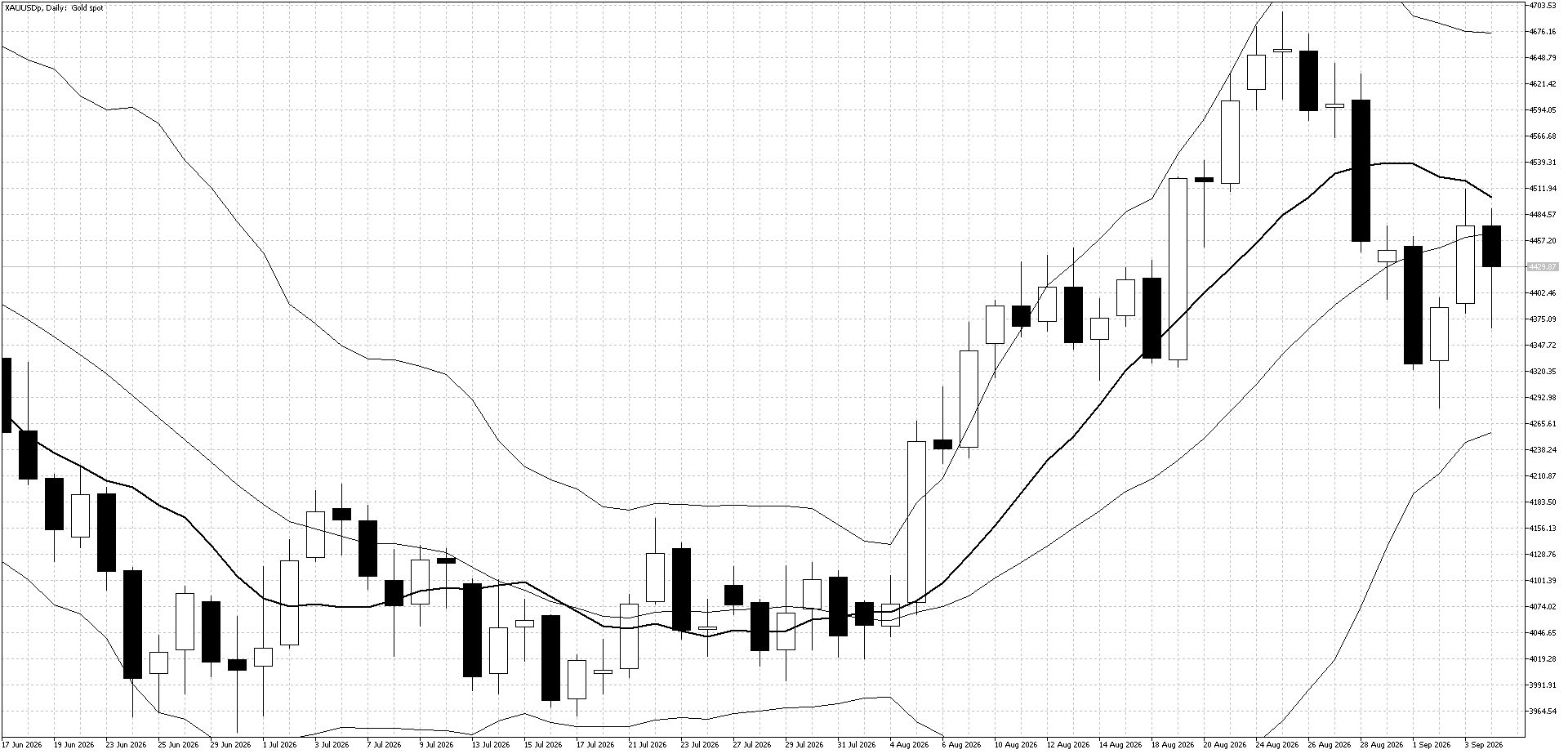 Gold Daily Chart (Bollinger Band and 10 day moving average)