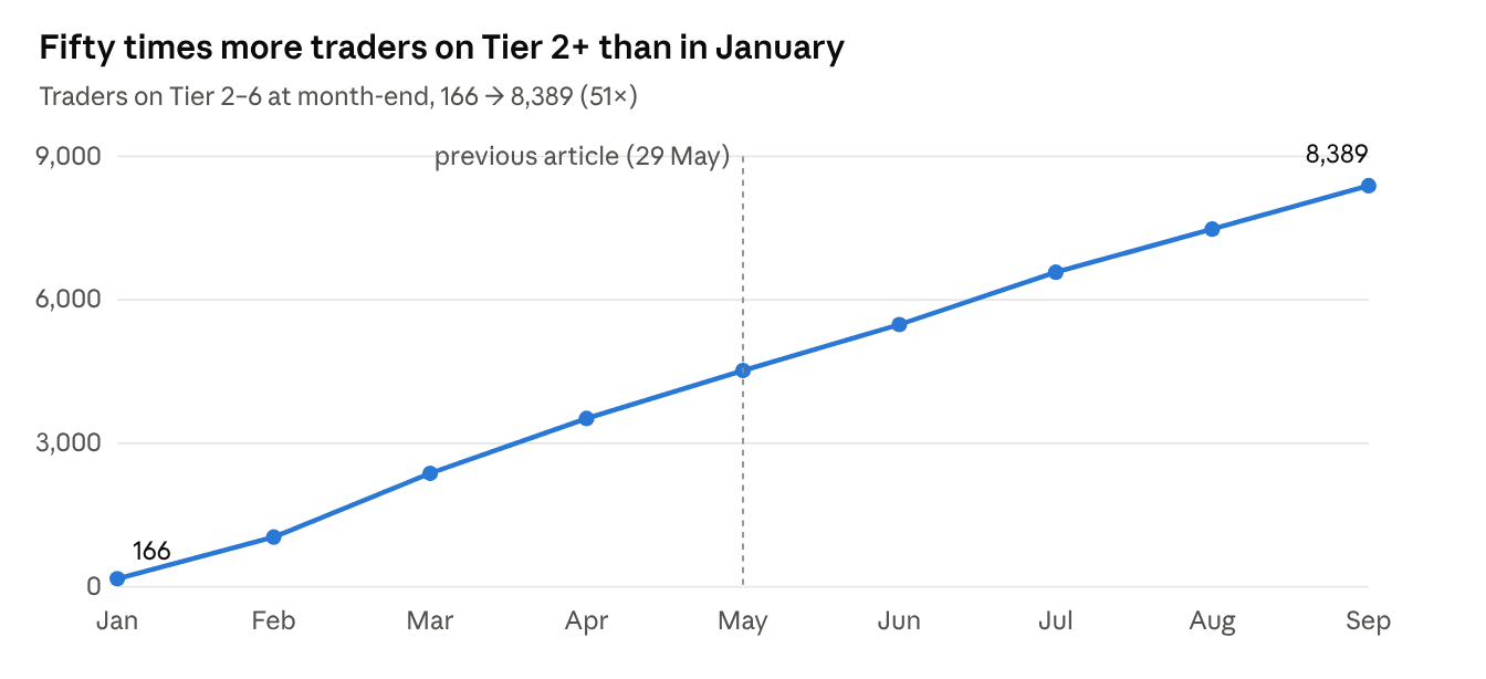 Fifty times more traders on Tier 2 and above than in January – January to September 2026