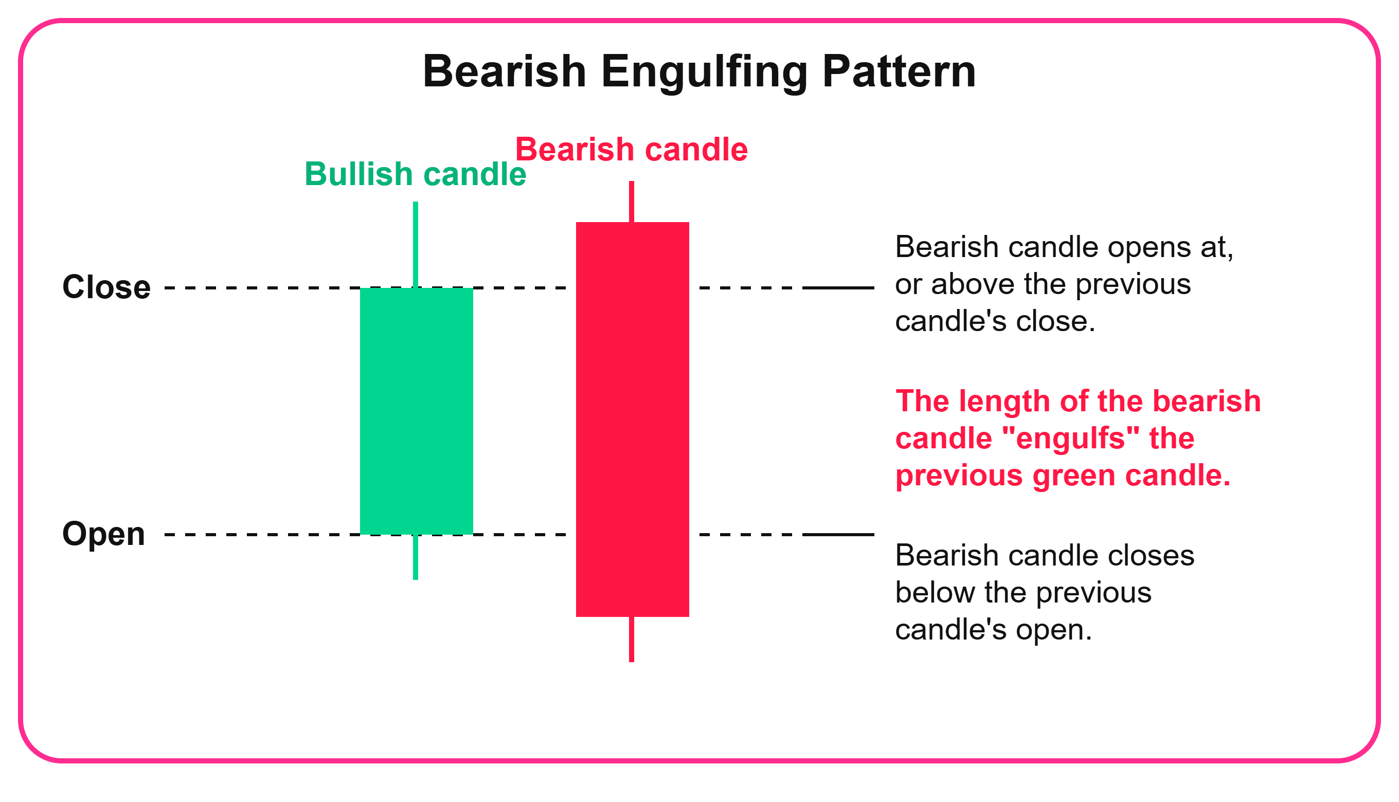 Engulfing candlestick pattern