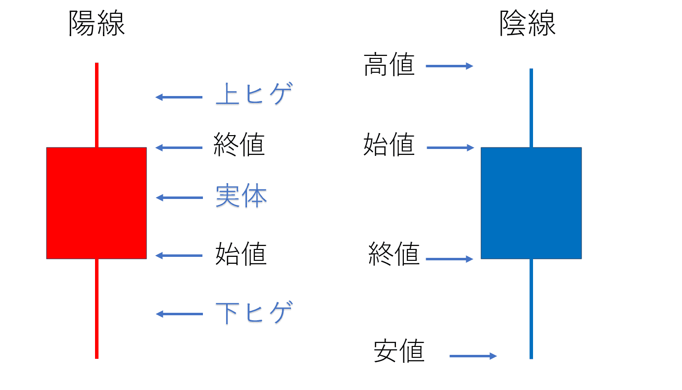 ローソク足の構造を示すイメージ図