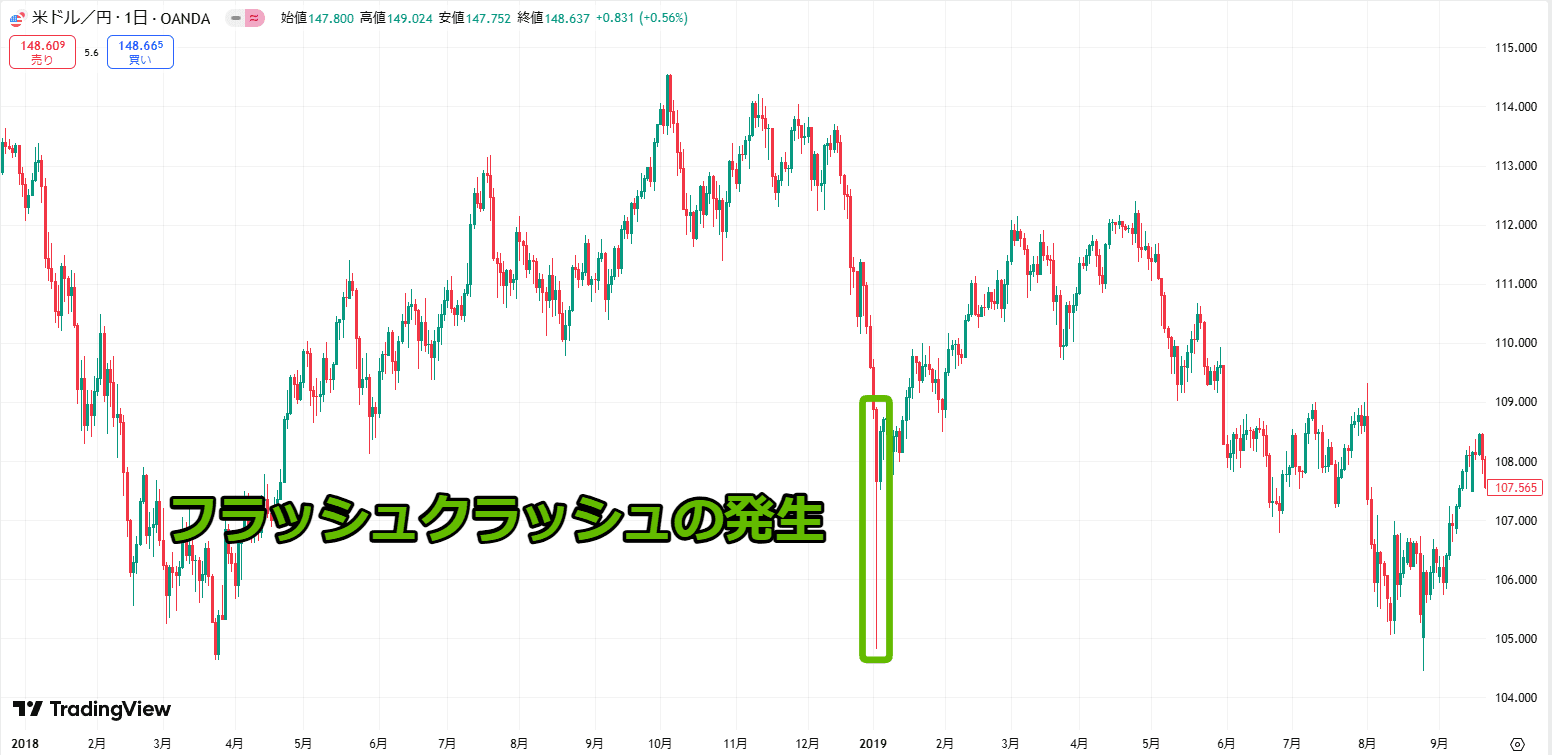 ドル円のフラッシュクラッシュ
