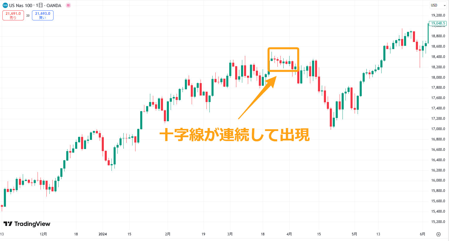 十字線(寄引同時線)のチャート例