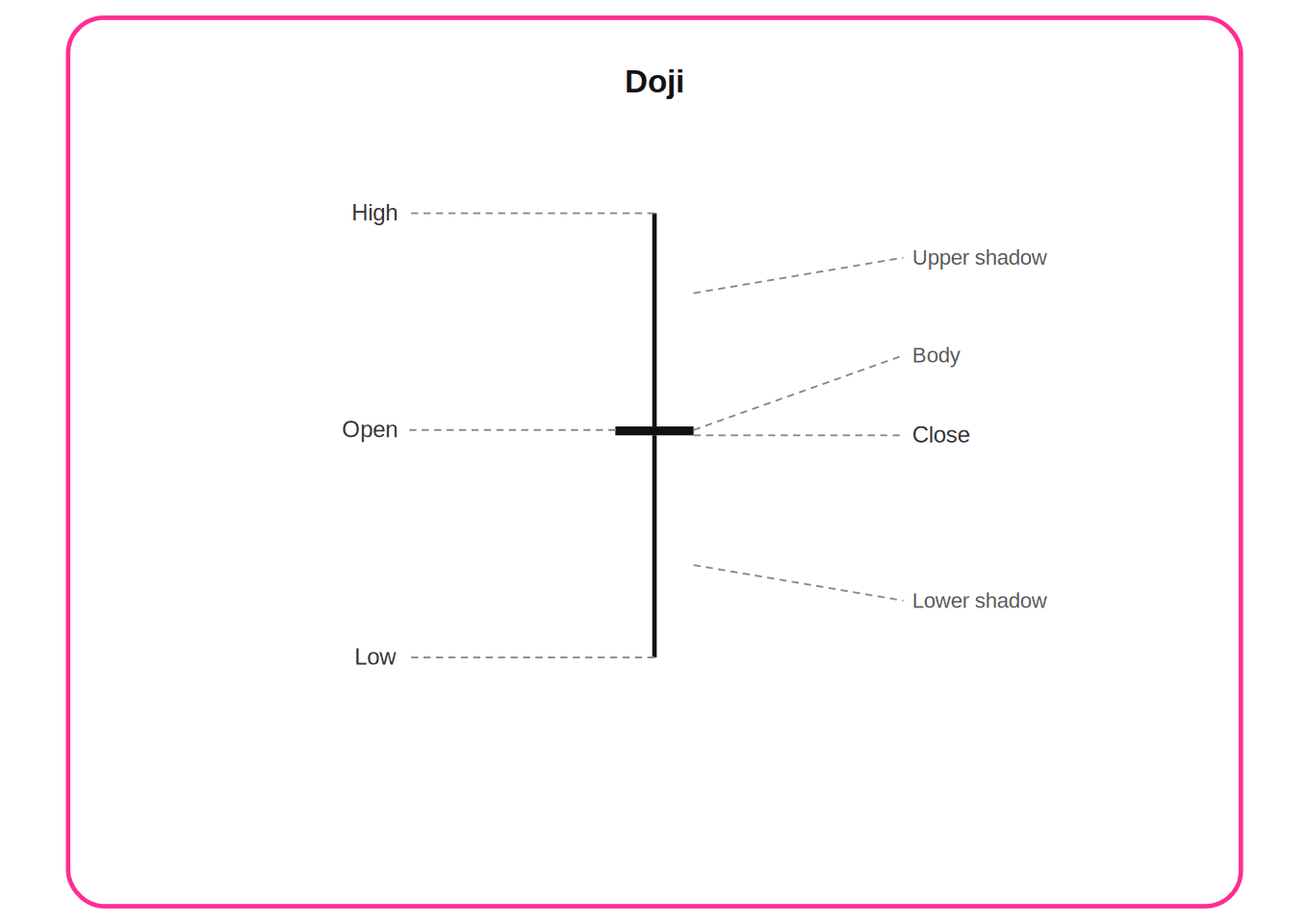 Doji candlestick pattern