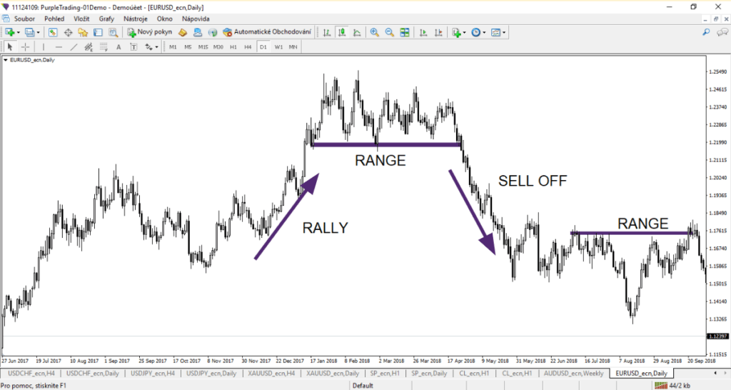 Prudký tržní trend, boční trend, výprodej na páru EURUSD
