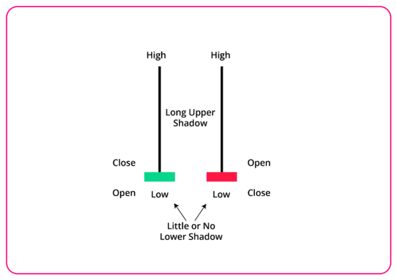 Hammer candlestick pattern