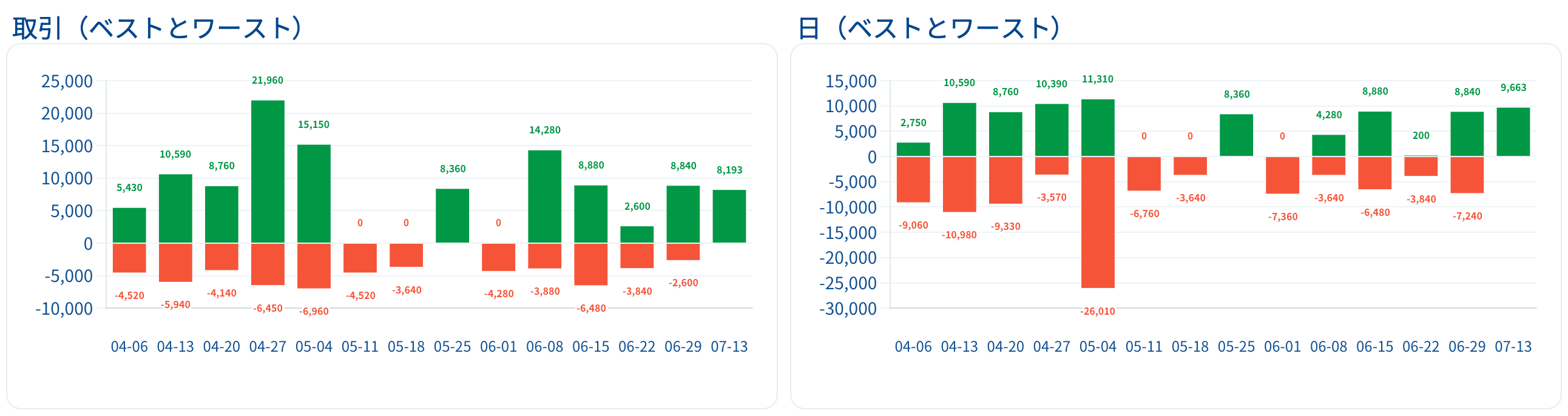 ベスト・ワースト取引レポート