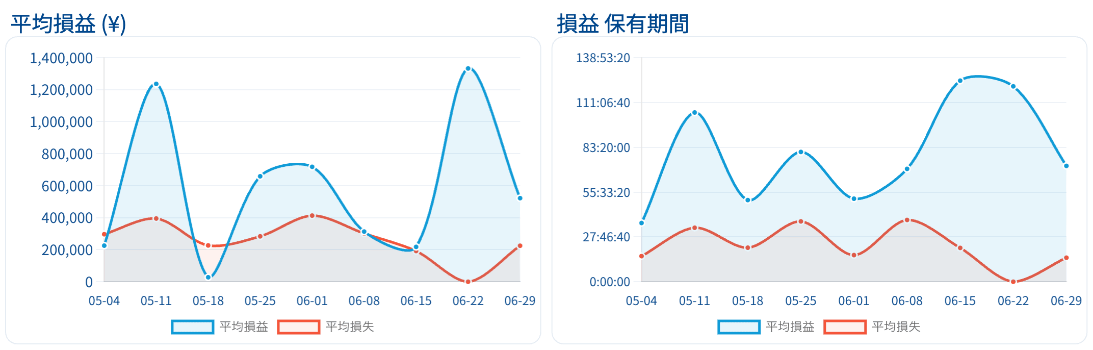 report 平均損益 円