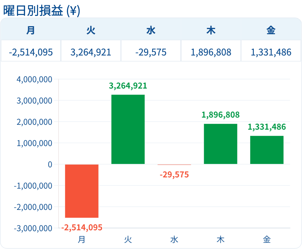 曜日別損益（¥）