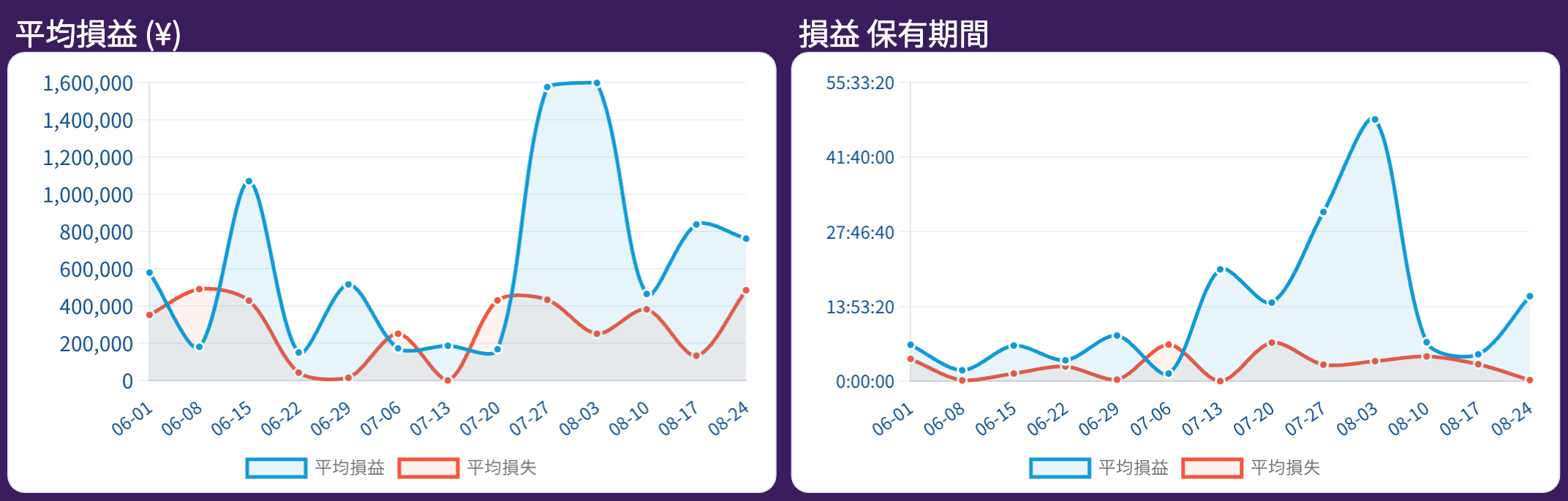 平均損益（¥）