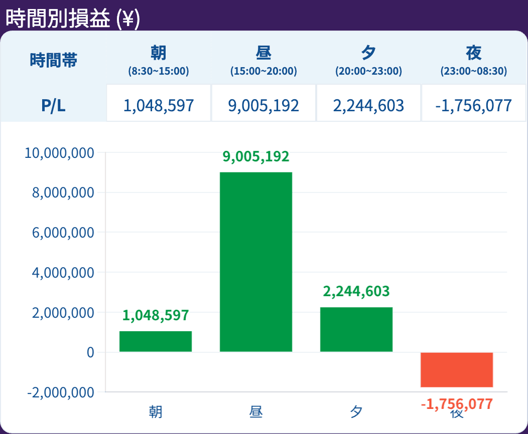 時間別損益（¥）