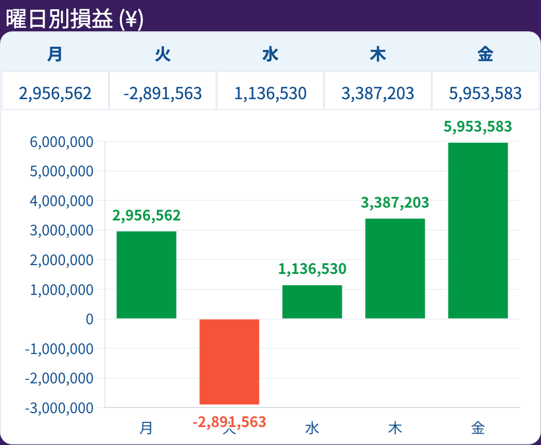 曜日別損益（¥）