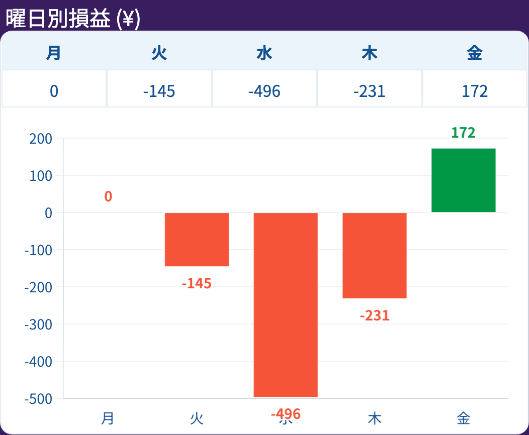 曜日別損益（¥）