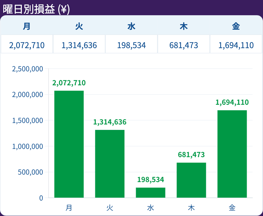 曜日別のトレード損益（円）