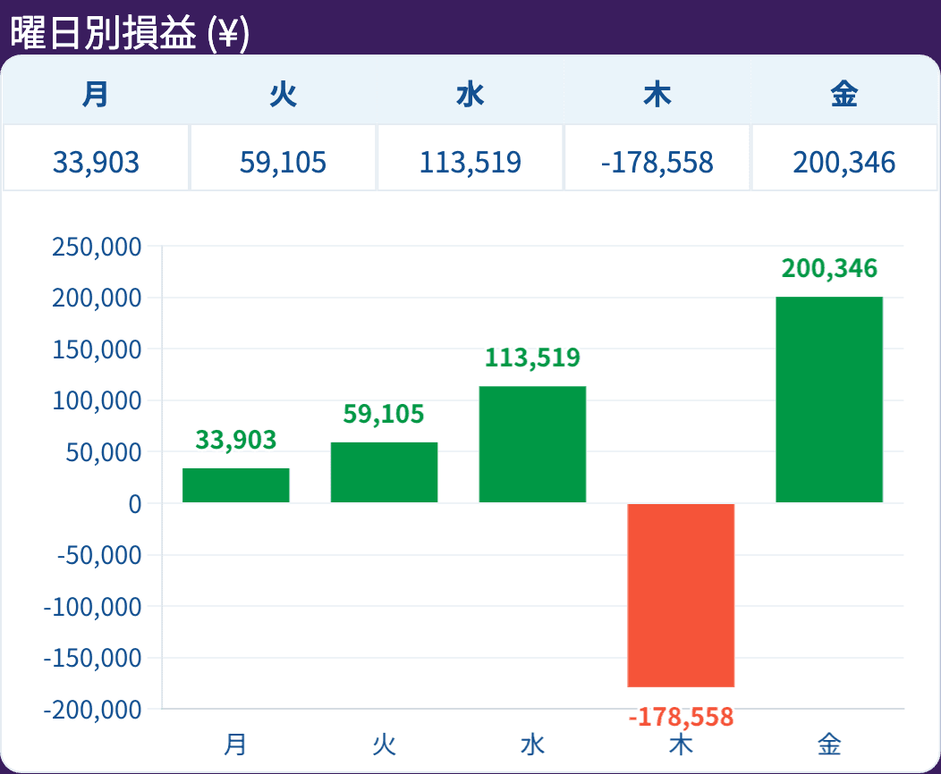 report-曜日別損益-(¥) (2)