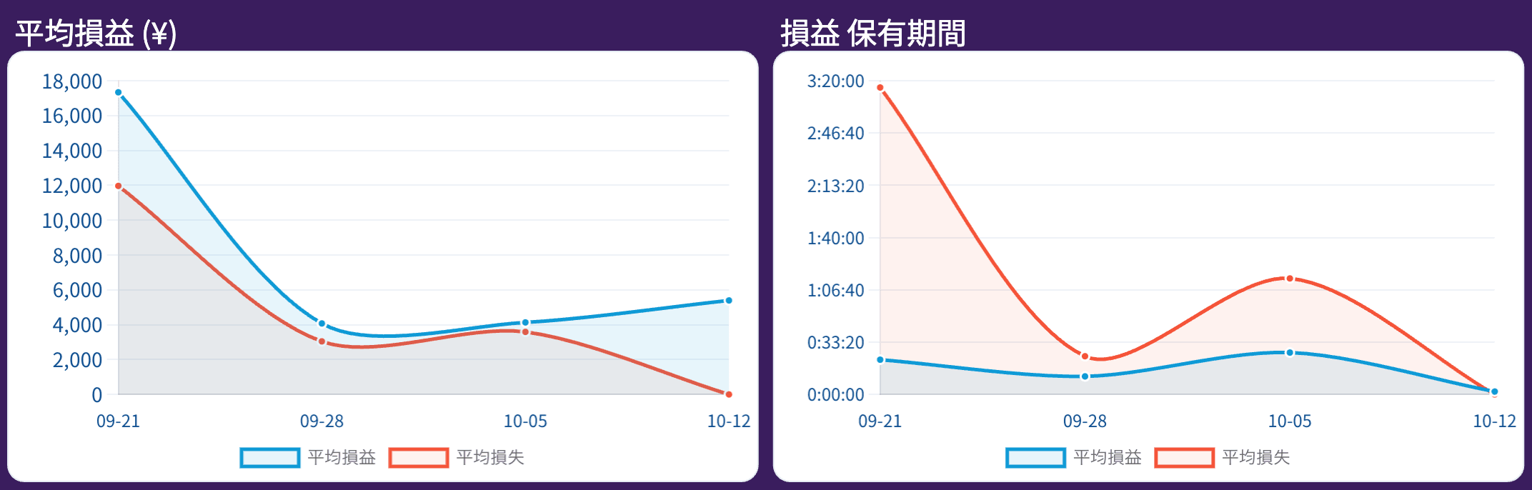 平均損益（円）