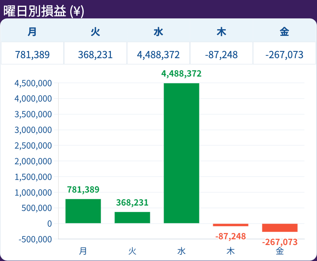 report-曜日別損益-(¥)