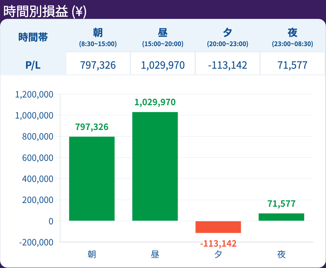 時間別損益（円）