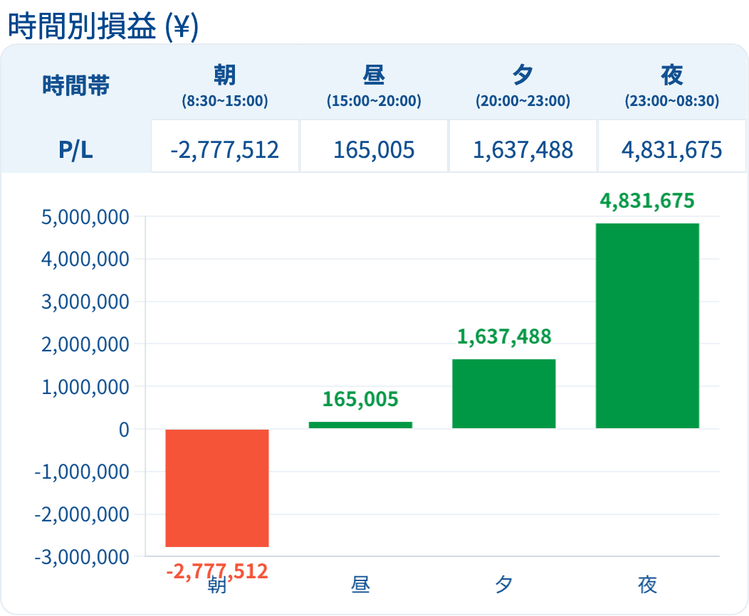 report 時間別損益 円