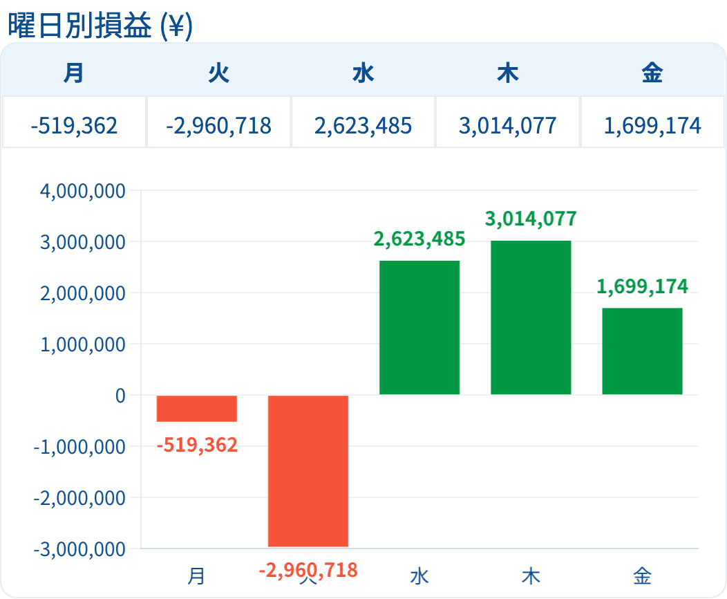 report 曜日別損益 円