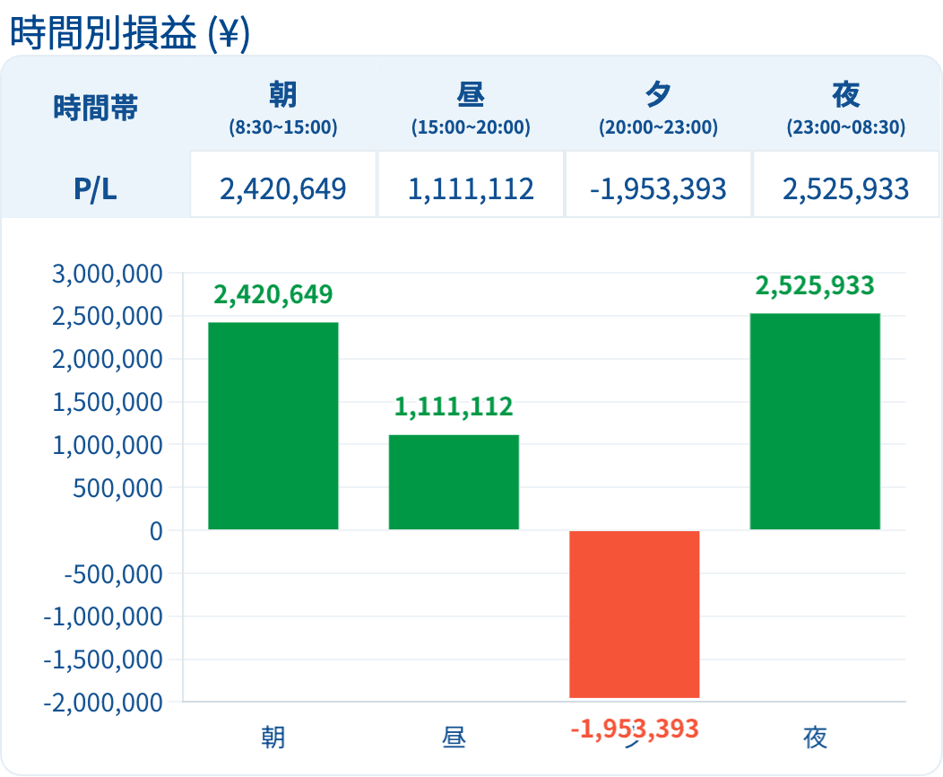 時間別損益（¥）