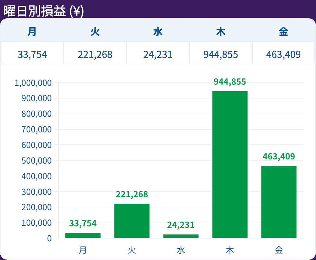 曜日別損益（円）