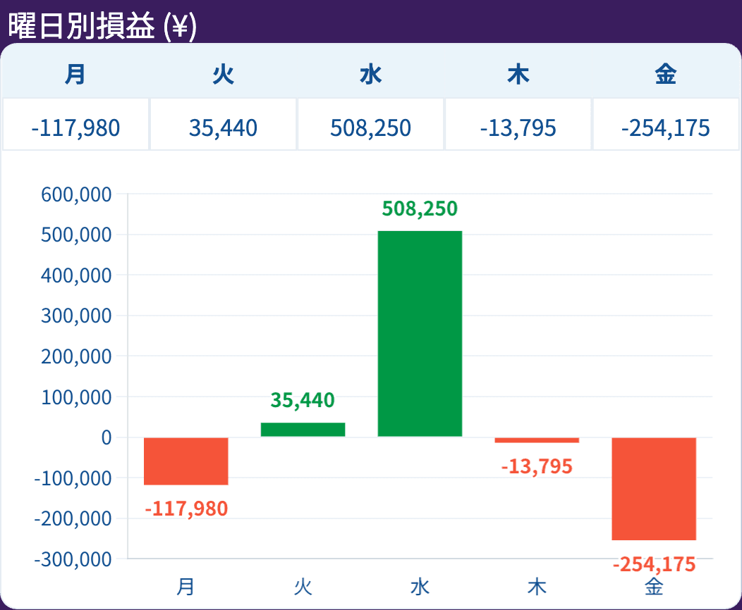 曜日別損益レポート（¥）