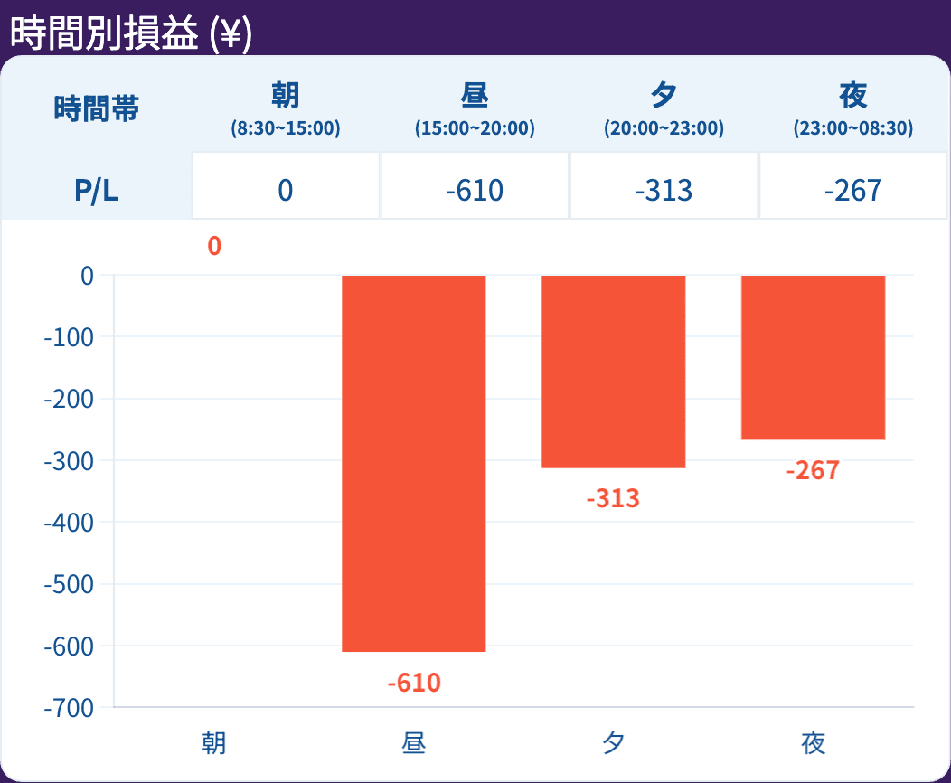 時間別損益（¥）