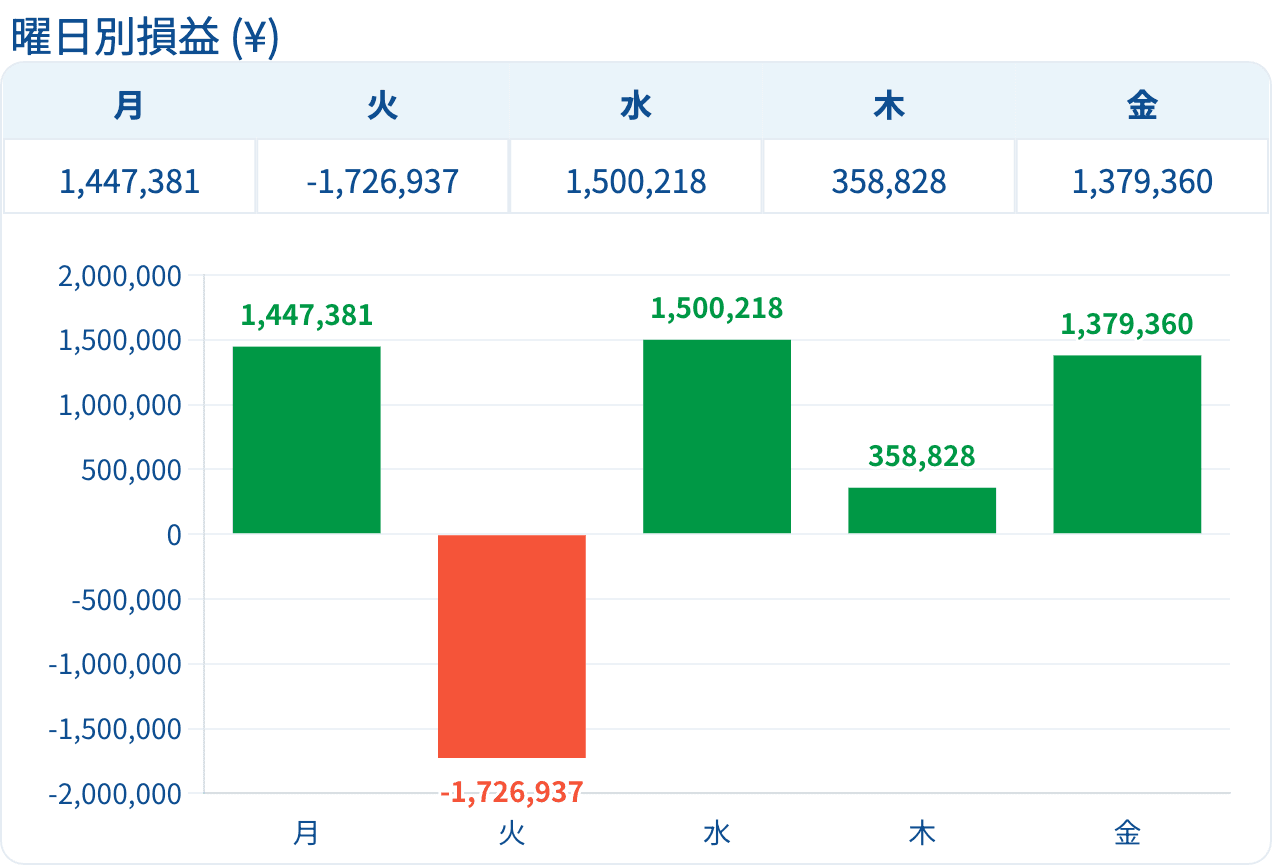 report 曜日別損益 ¥