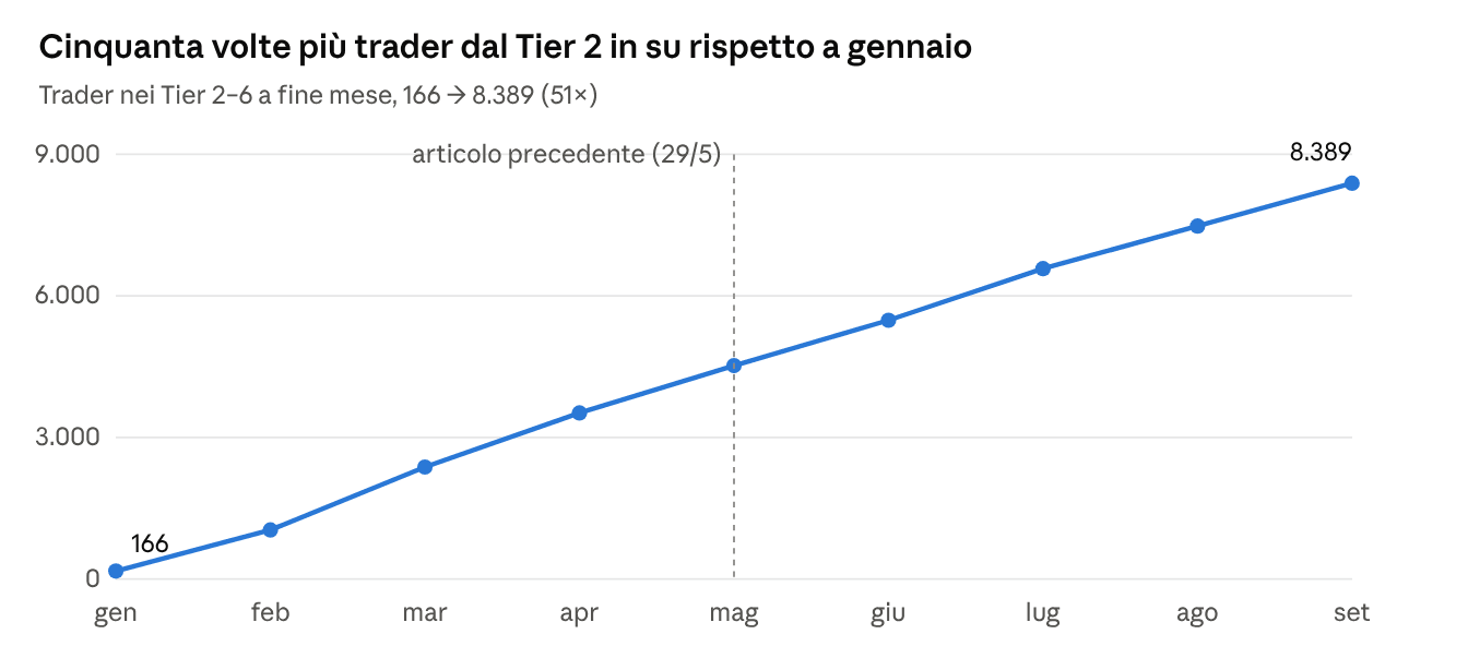 Fifty times more traders on Tier 2 and above than in January – January to September 2026